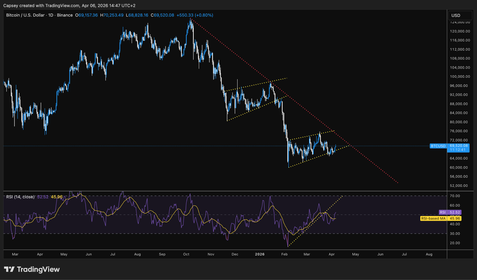 Bitcoin Bouncing from the Bottom Border of its Rising Wedge
