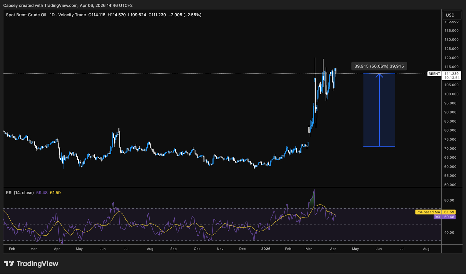 Brent Crude Oil Price Increase since late-February