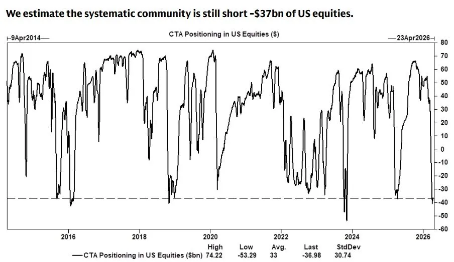 CTA Positioning in US Equities