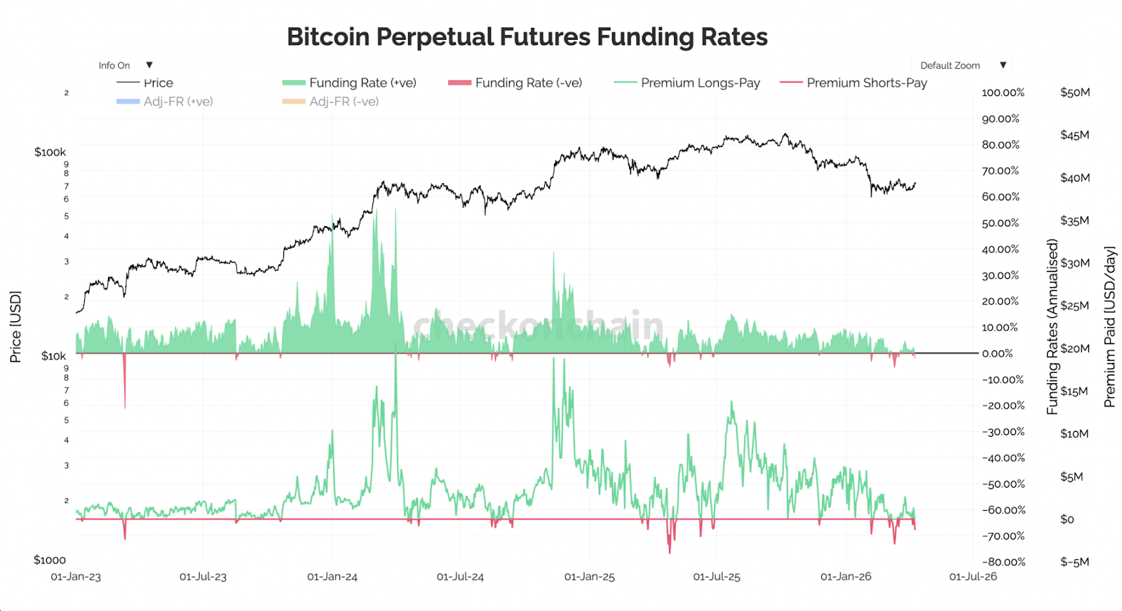 Bitcoin Negative Funding Rates