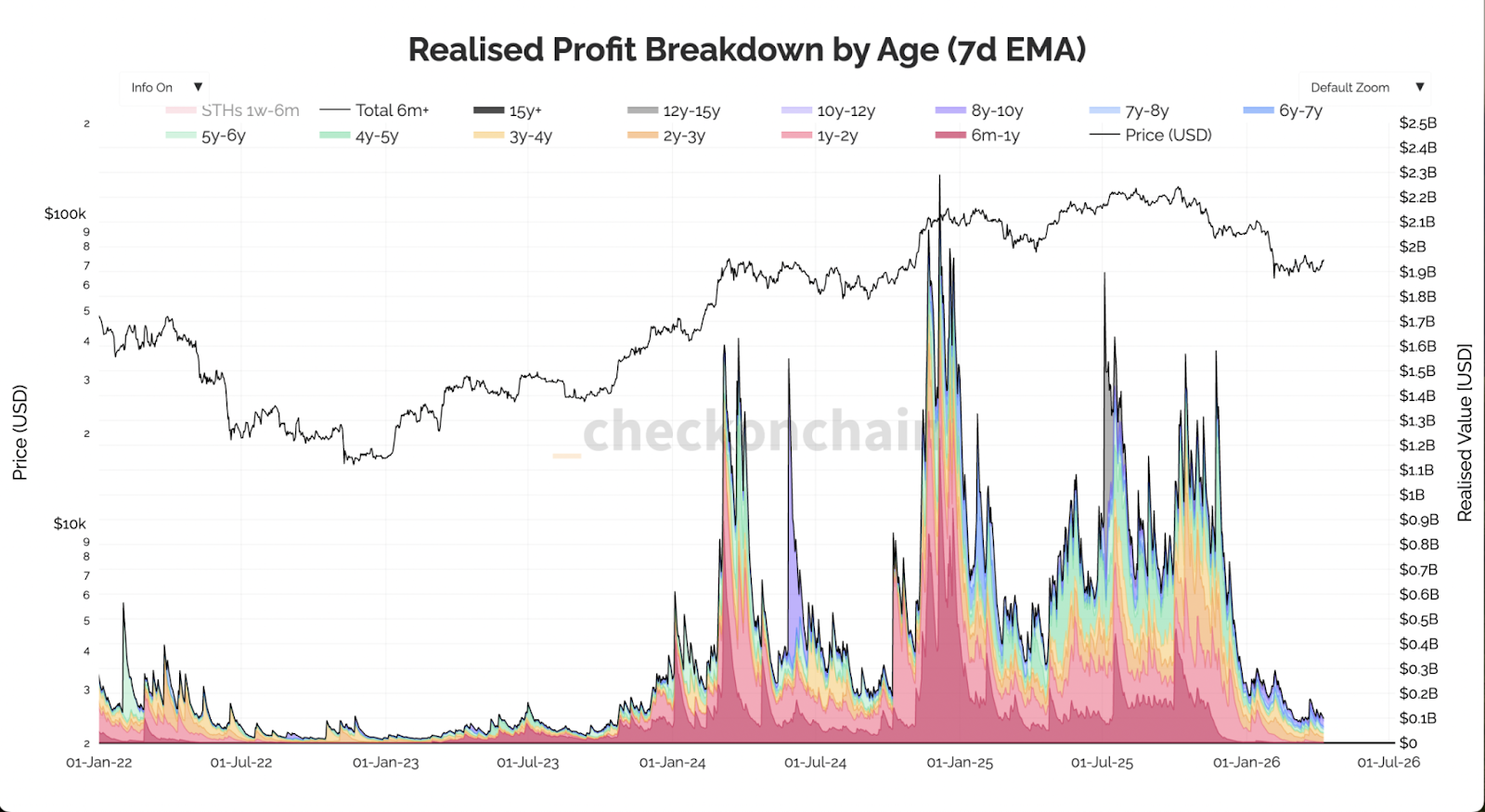 Bitcoin Realised Profit Breakdown By Age