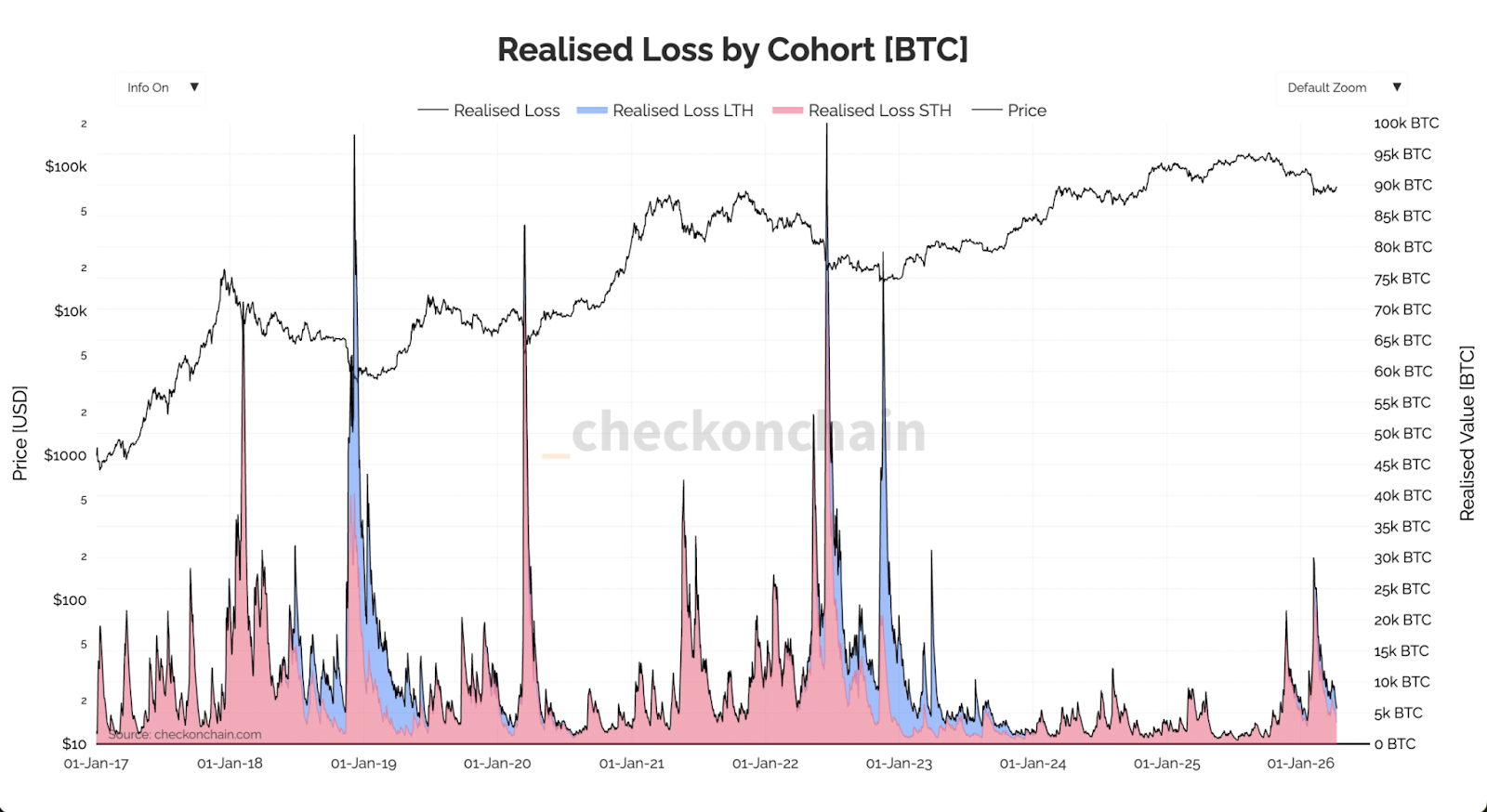 Bitcoin Realised Losses