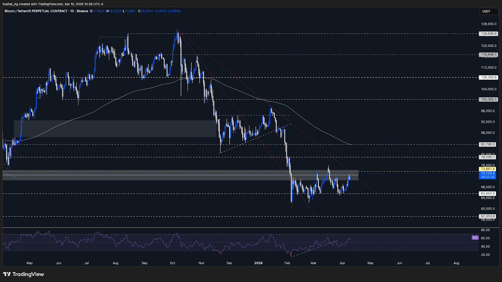 BTC/USD technical analysis chart for April 2026