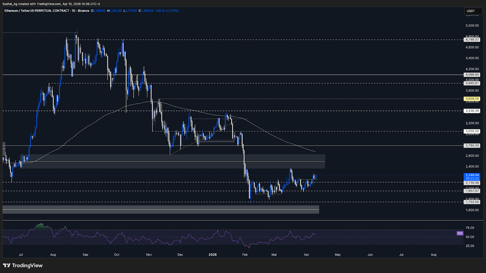 ETH/USD technical analysis chart for April 2026
