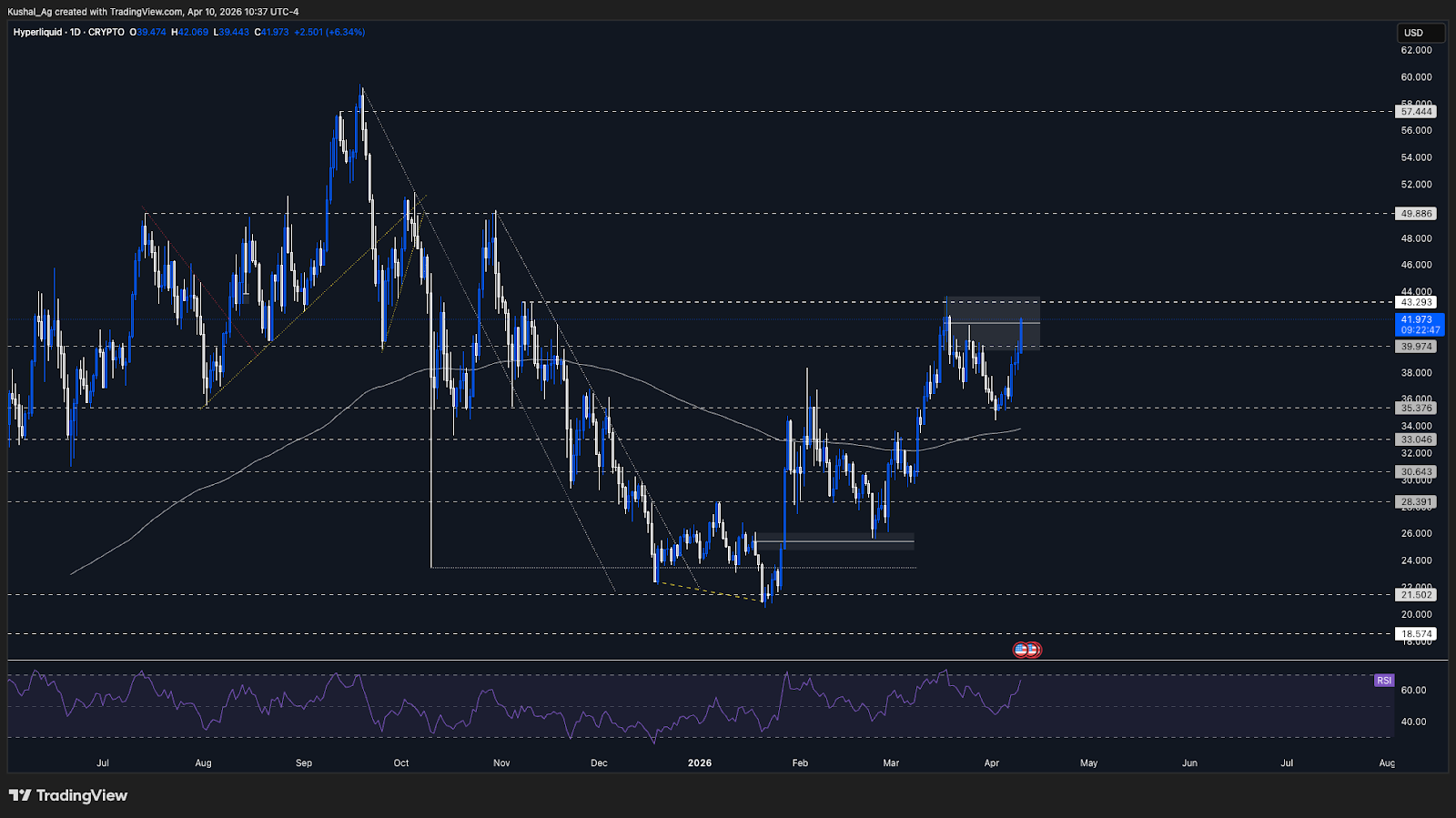 HYPE/USD technical analysis chart for April 2026