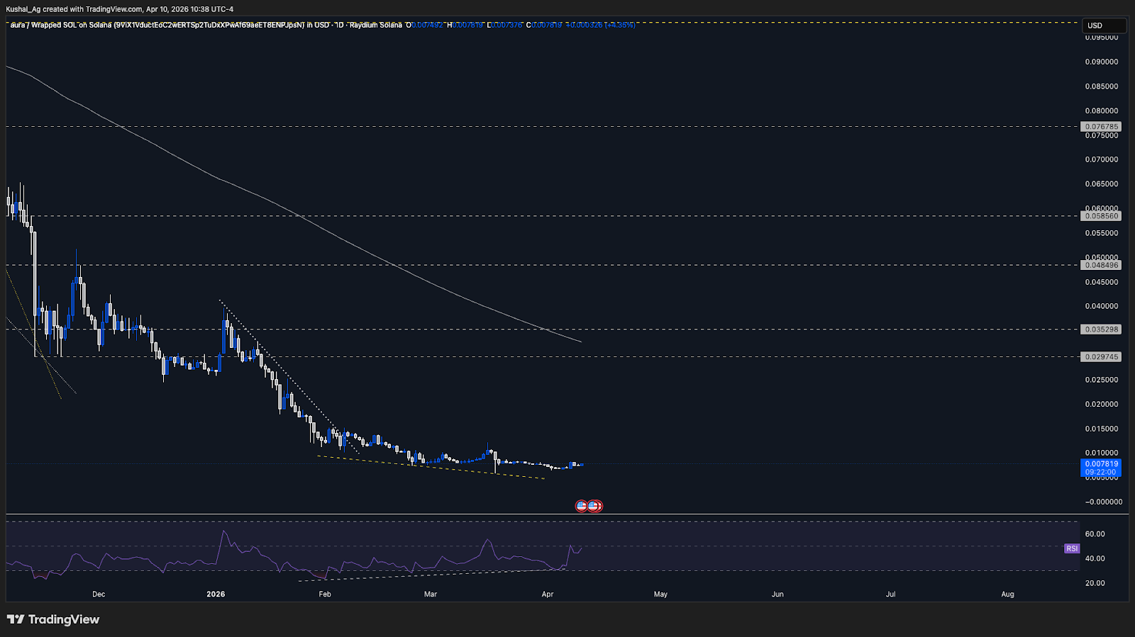 AURA/USD technical analysis chart for April 2026