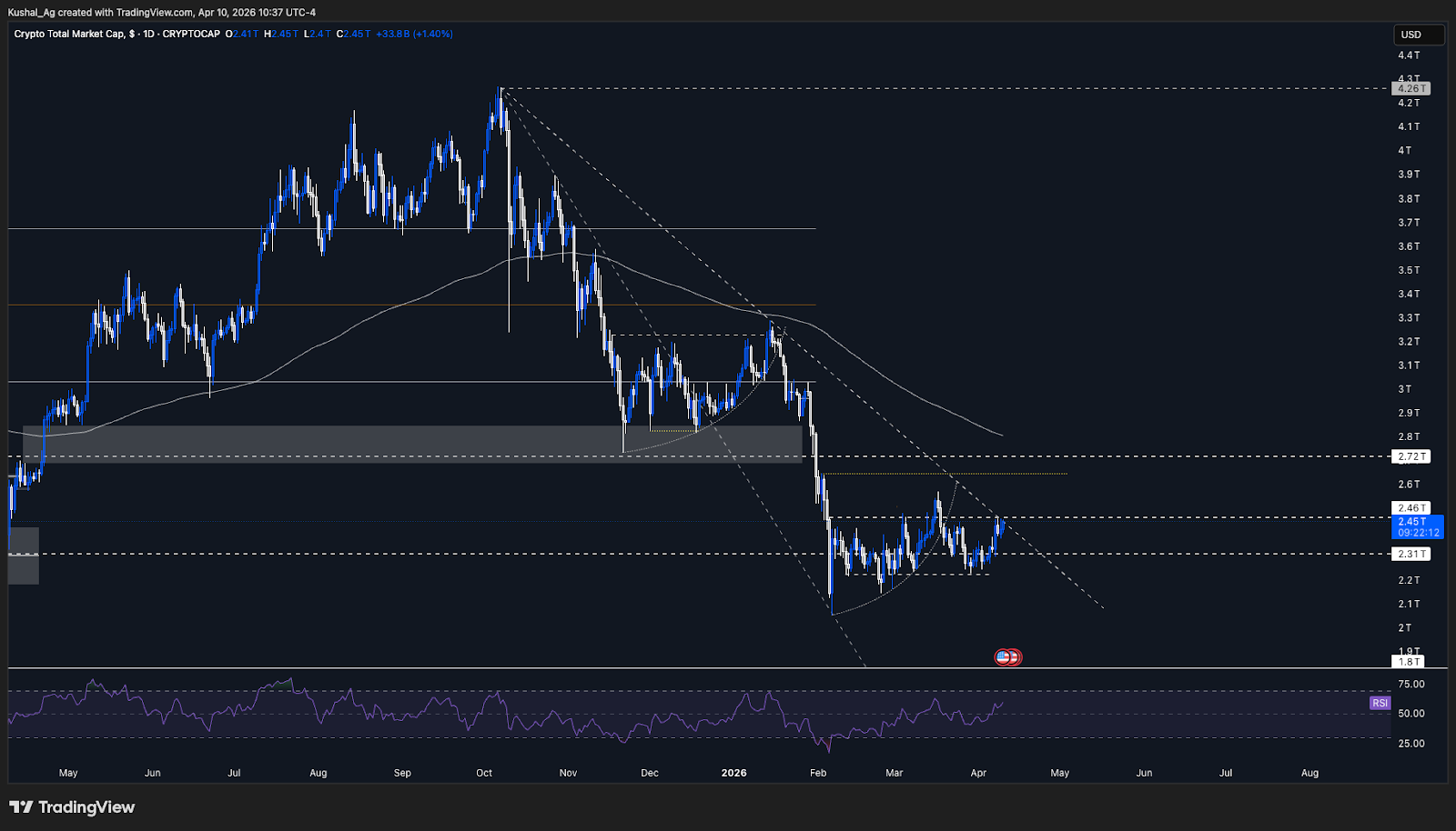 Total crypto market cap technical analysis chart for April 2026