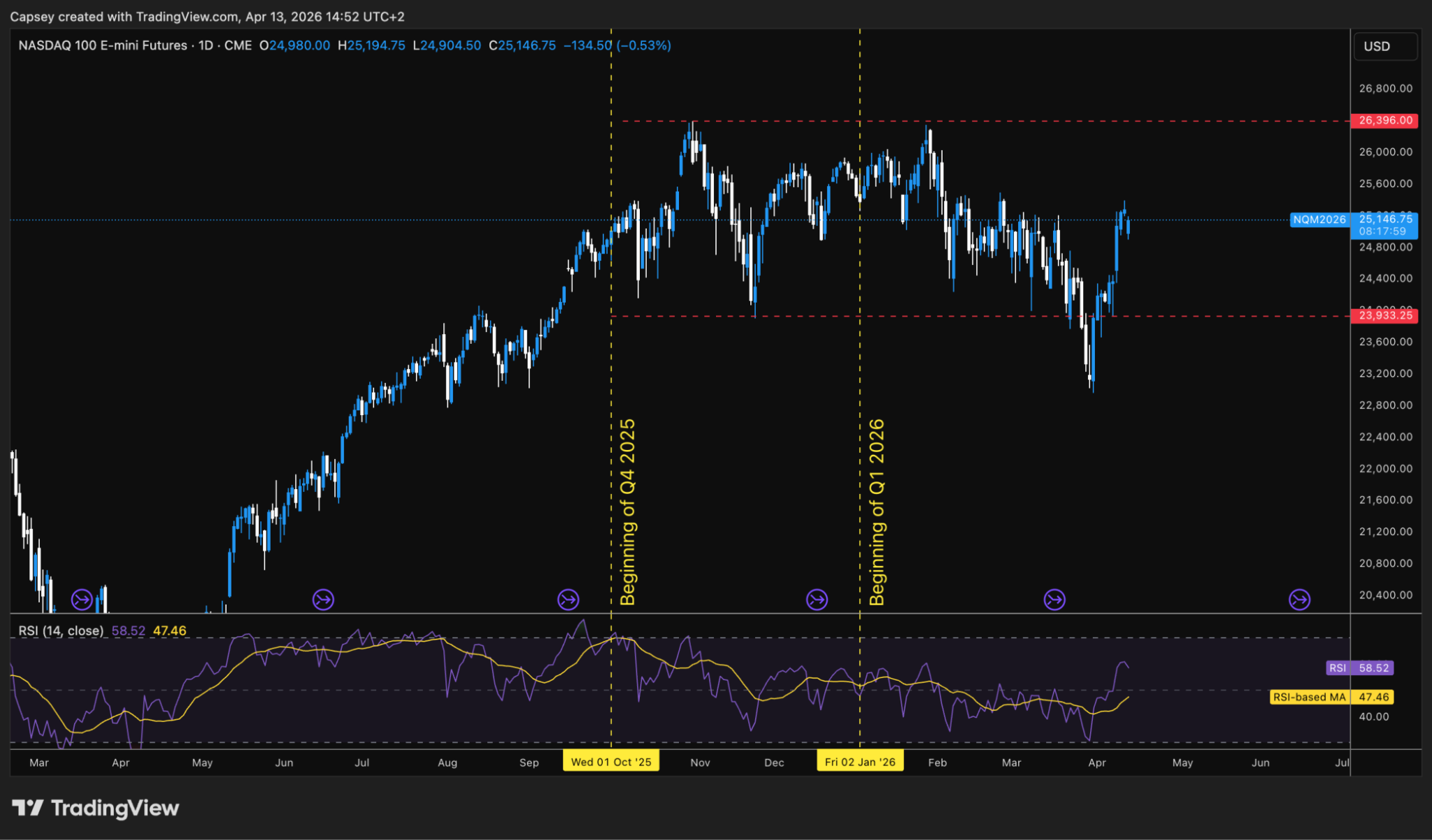 Nasdaq 1D Chart