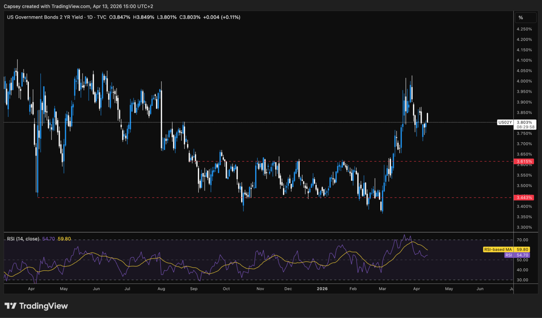 US2Y Bond Yield 1D Chart