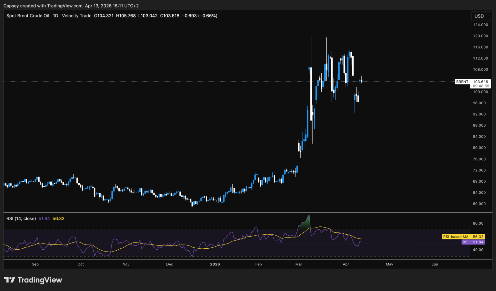 Brent Crude Oil 1D Chart
