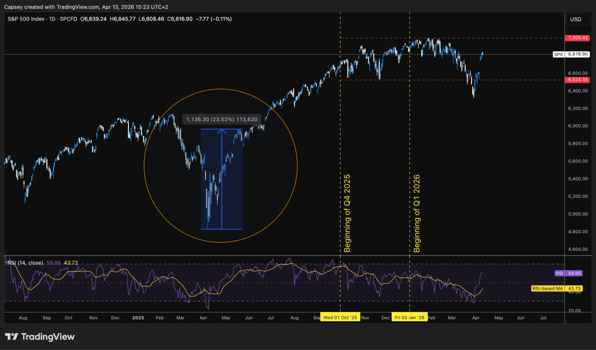 S&P 500 rally post-tariff tantrum