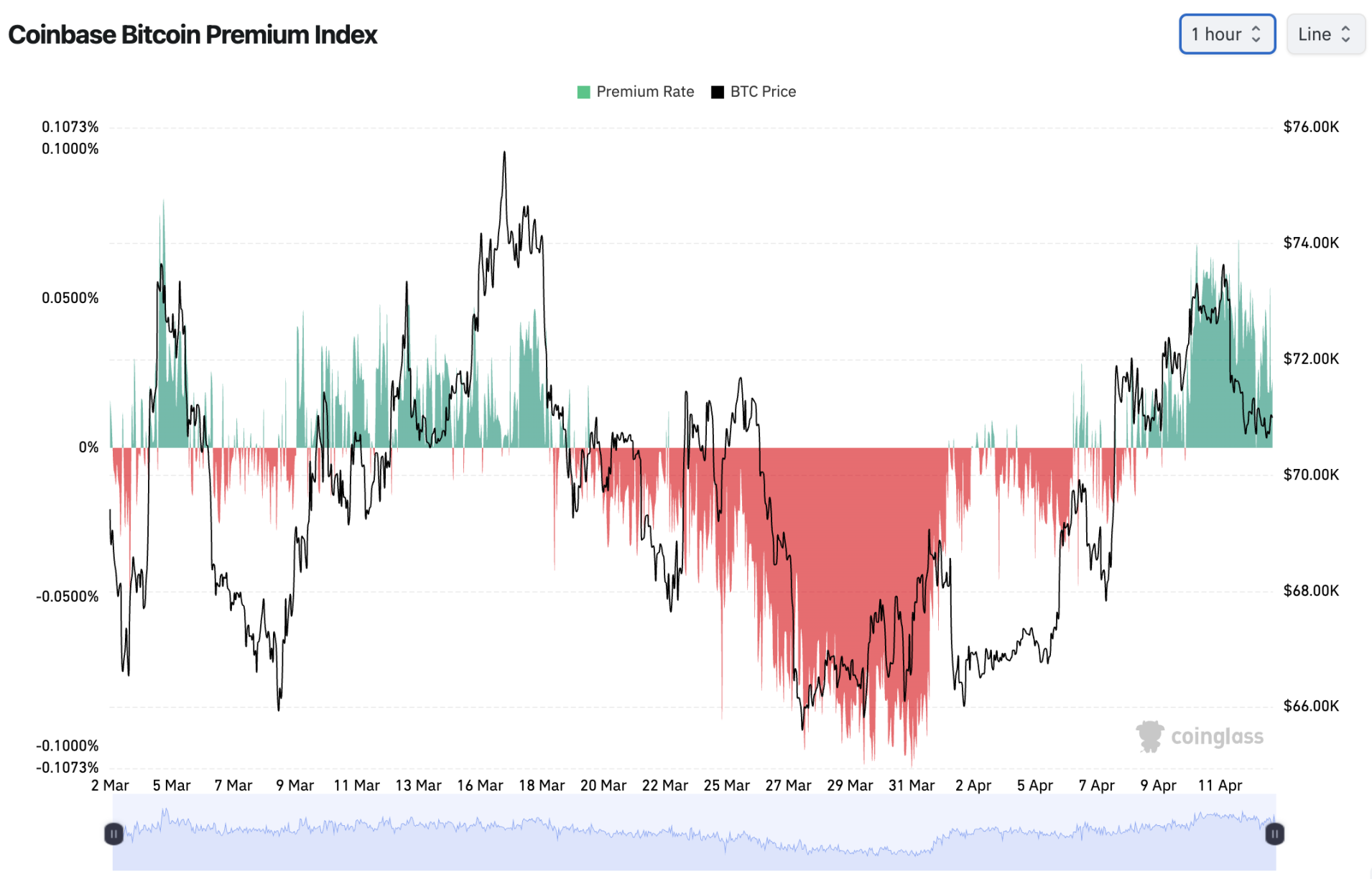 Coinbase Premium Chart