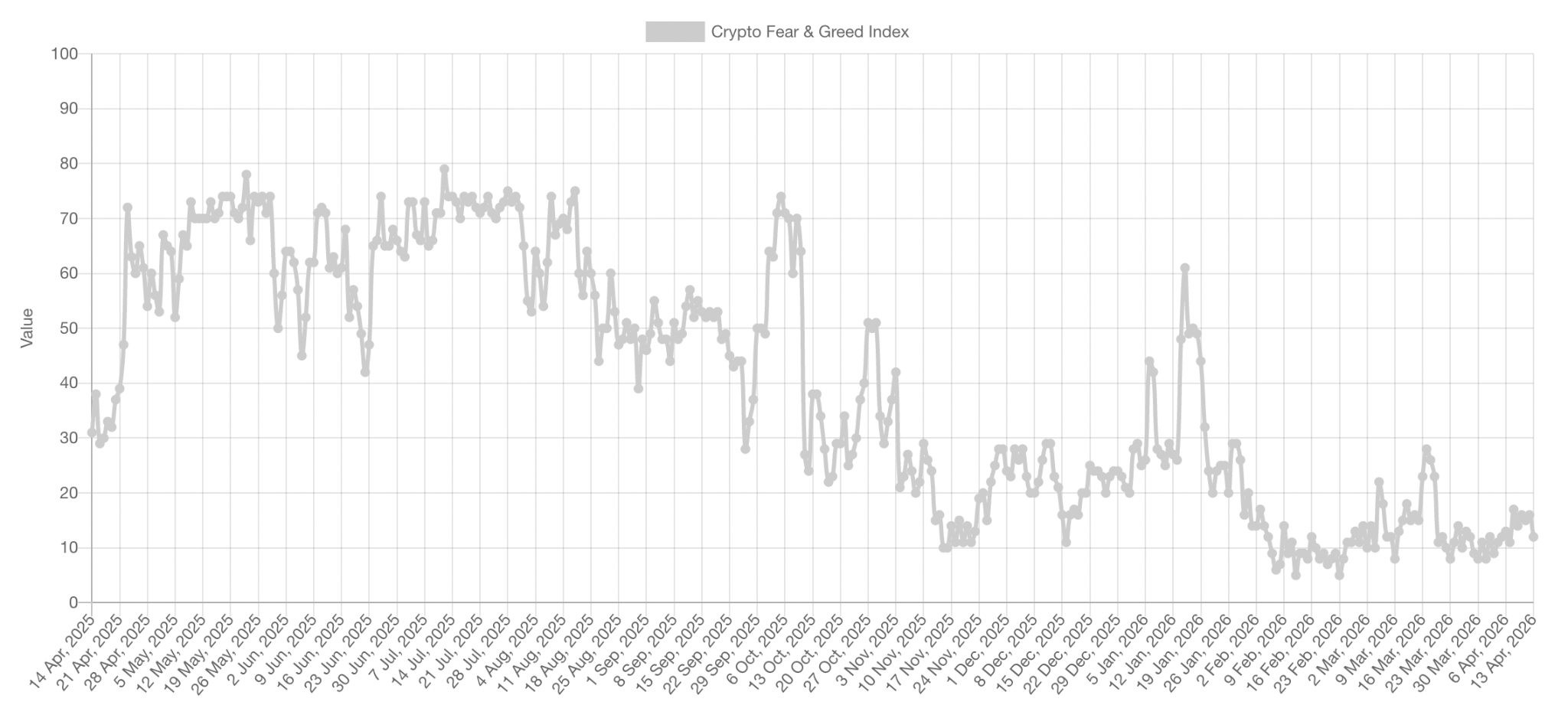 Fear & Greed Index Chart