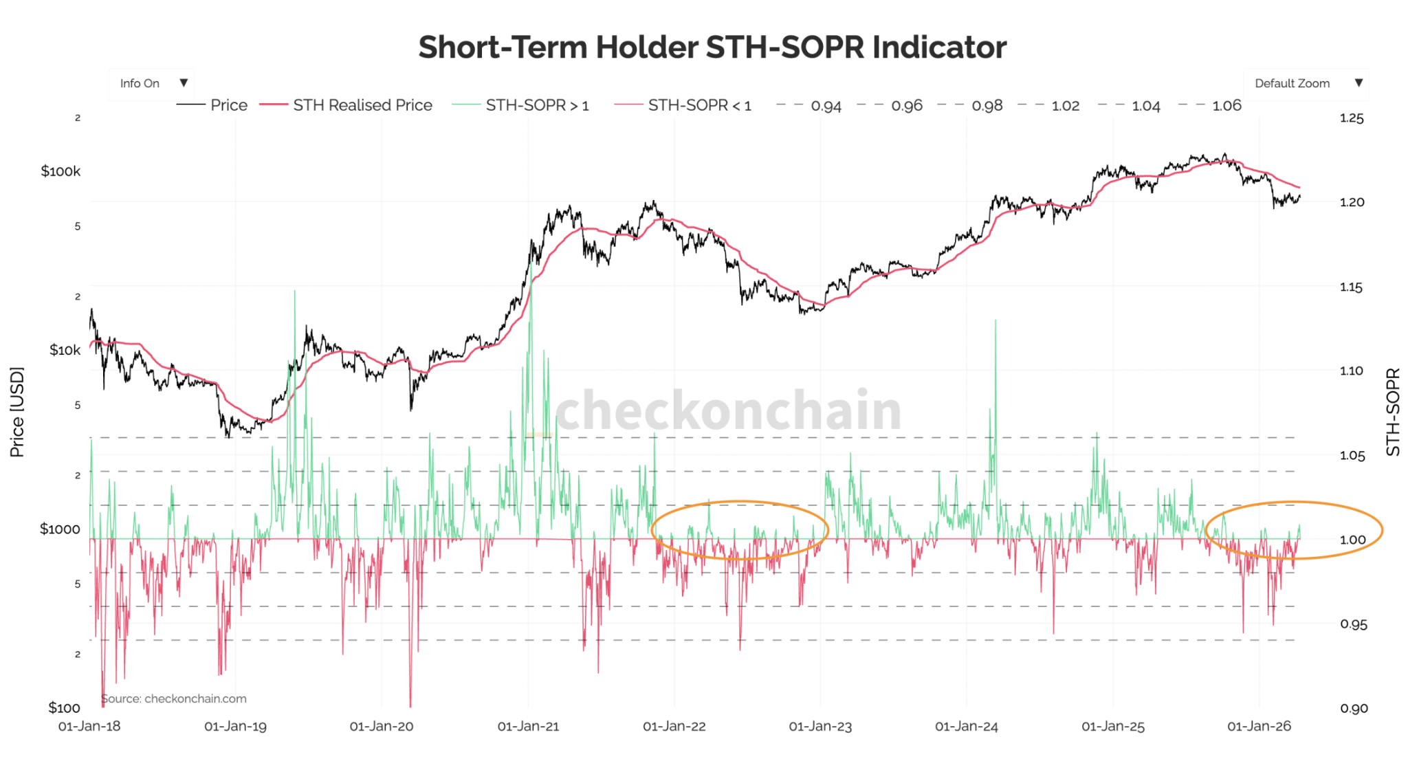 STH SOPR Chart