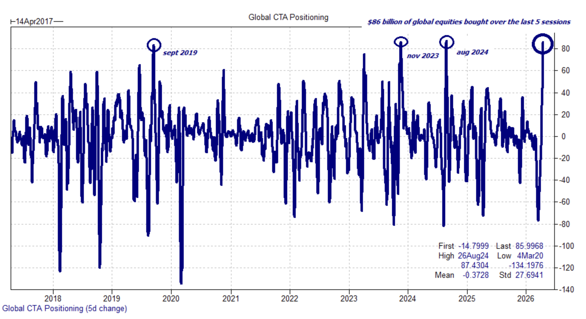 CTA Buying At Record Highs