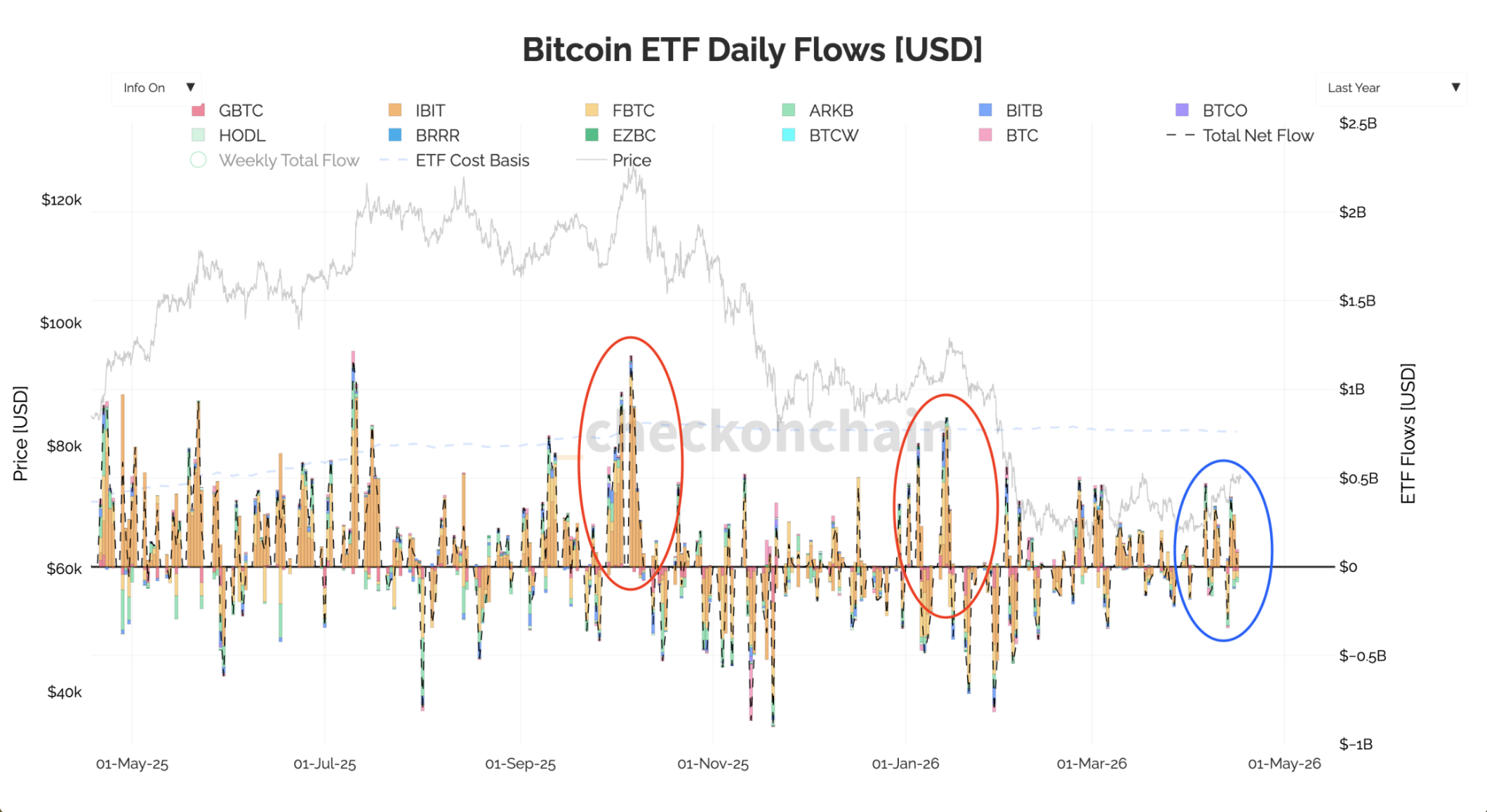 Bitcoin ETFs Showing Modest Net Inflow Days