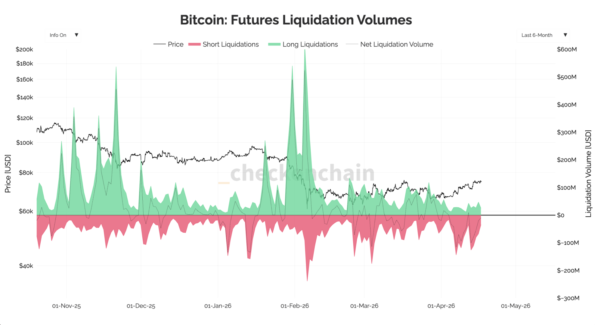 Short Liquidations Far Outweigh Long Liquidations