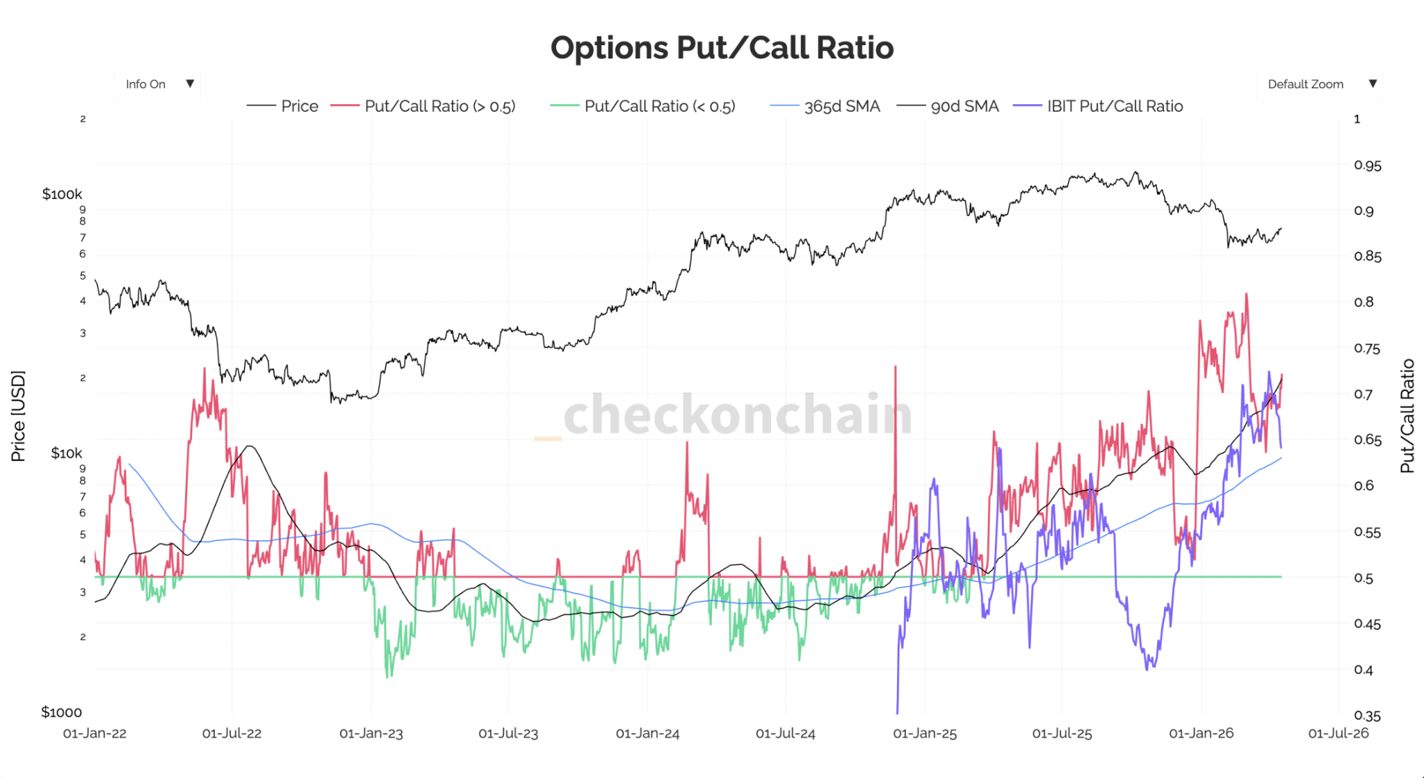 Bitcoin Options Put/Call Ratio