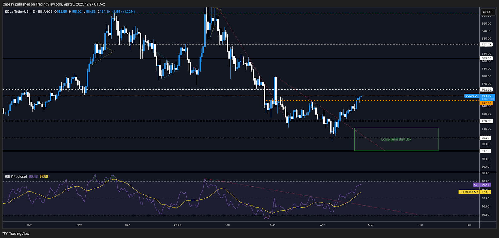 Solana price chart showing technical analysis with horizontal support and resistance levels