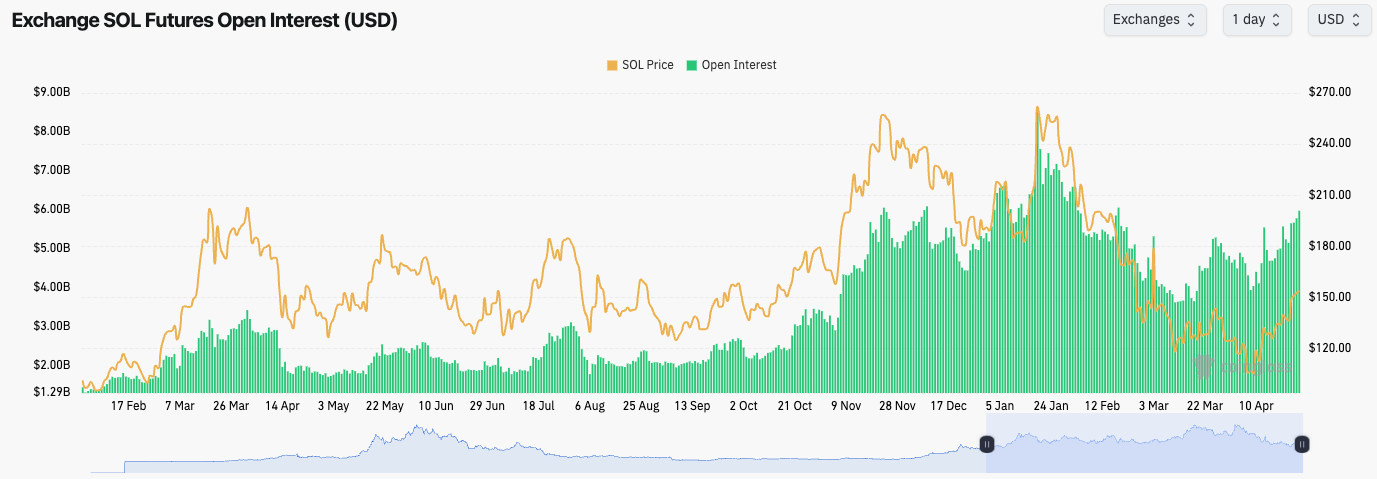Solana Open Interest chart showing substantial increase in USD value
