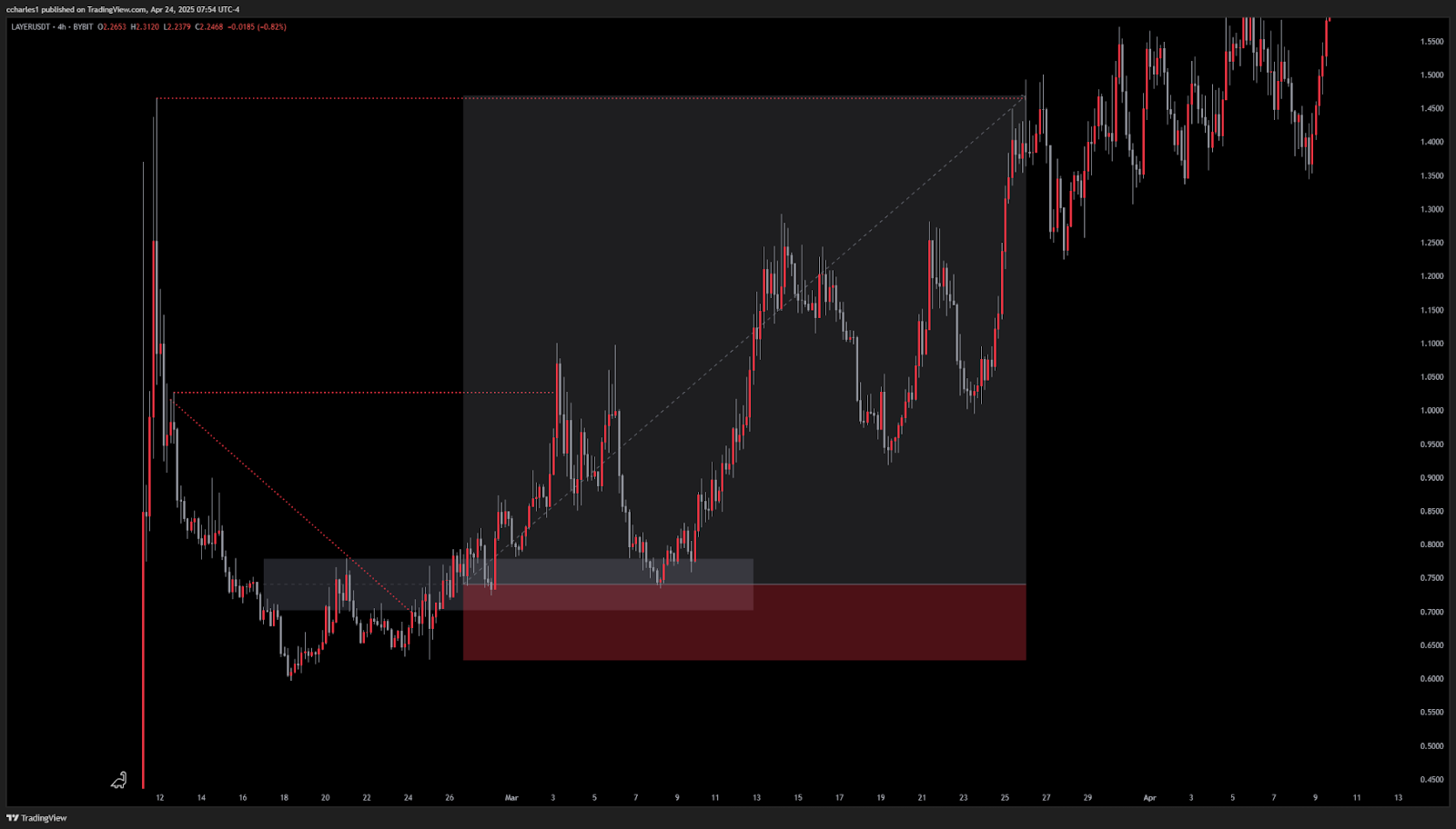 LAYER chart showing downtrend break and resistance flipping to support