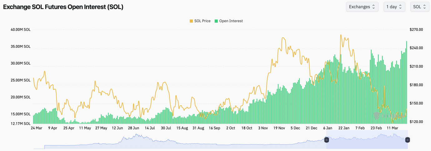 Solana Open Interest chart showing new highs by number of coins despite price decline