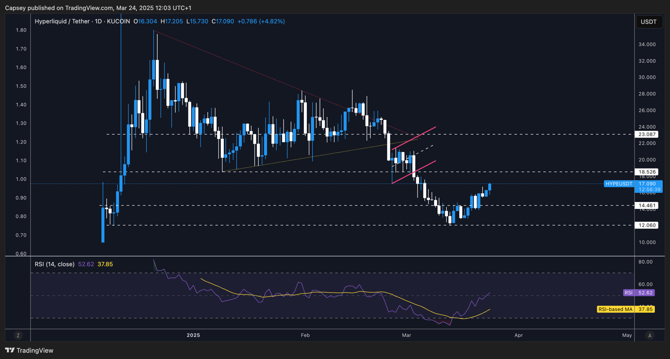 Hyperliquid price chart showing breakout above $15.50 with $18.50 as next resistance level