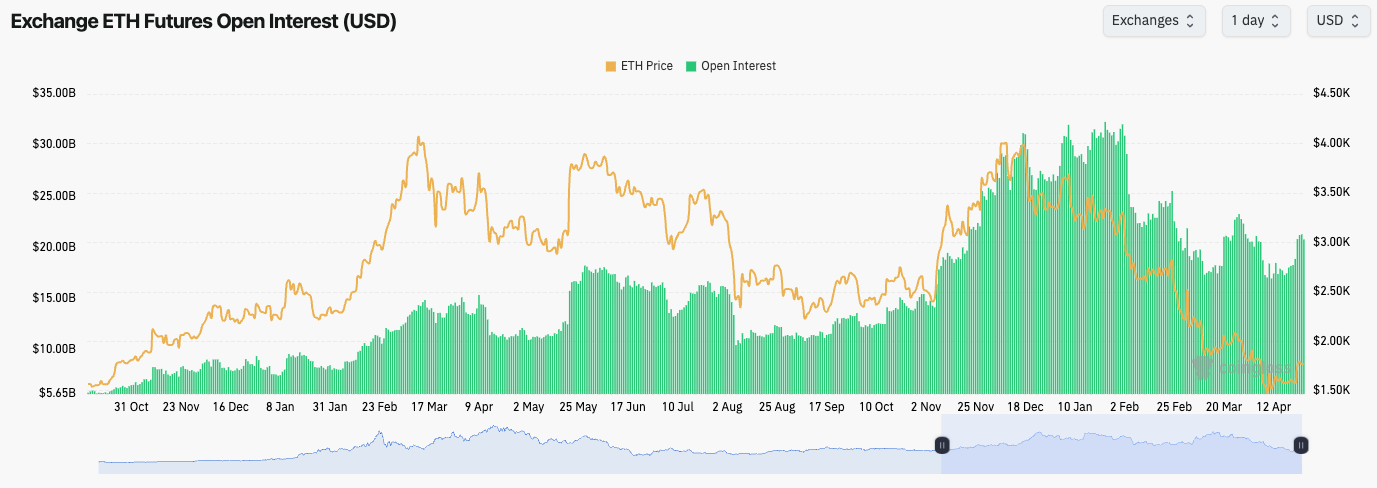Ethereum Open Interest chart showing slight increase in USD value