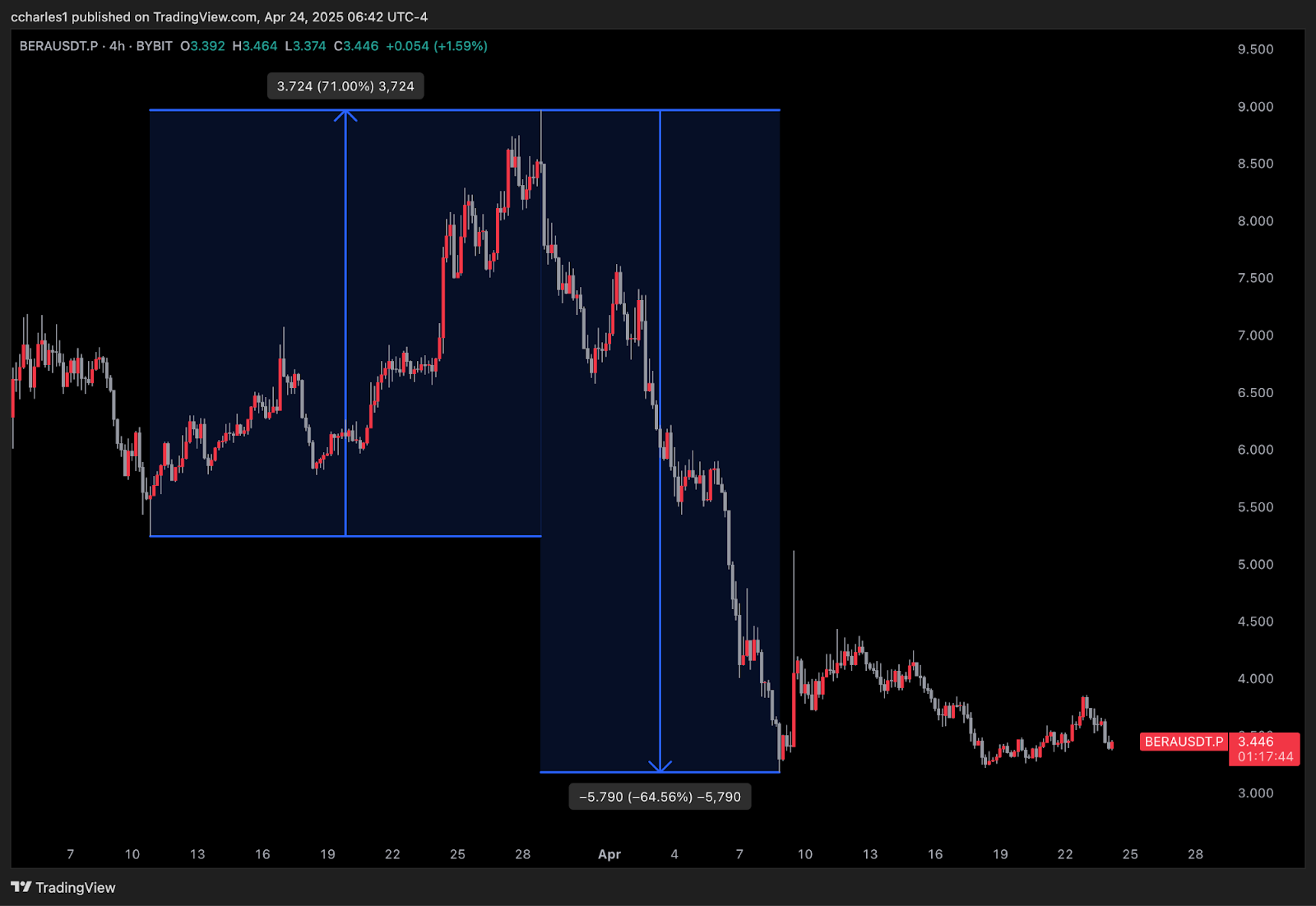 BERA price chart showing steady rise followed by sharp decline to new lows