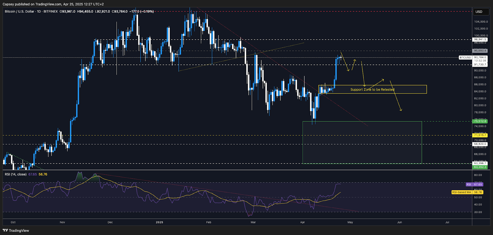 Bitcoin price chart showing technical analysis with support and resistance levels