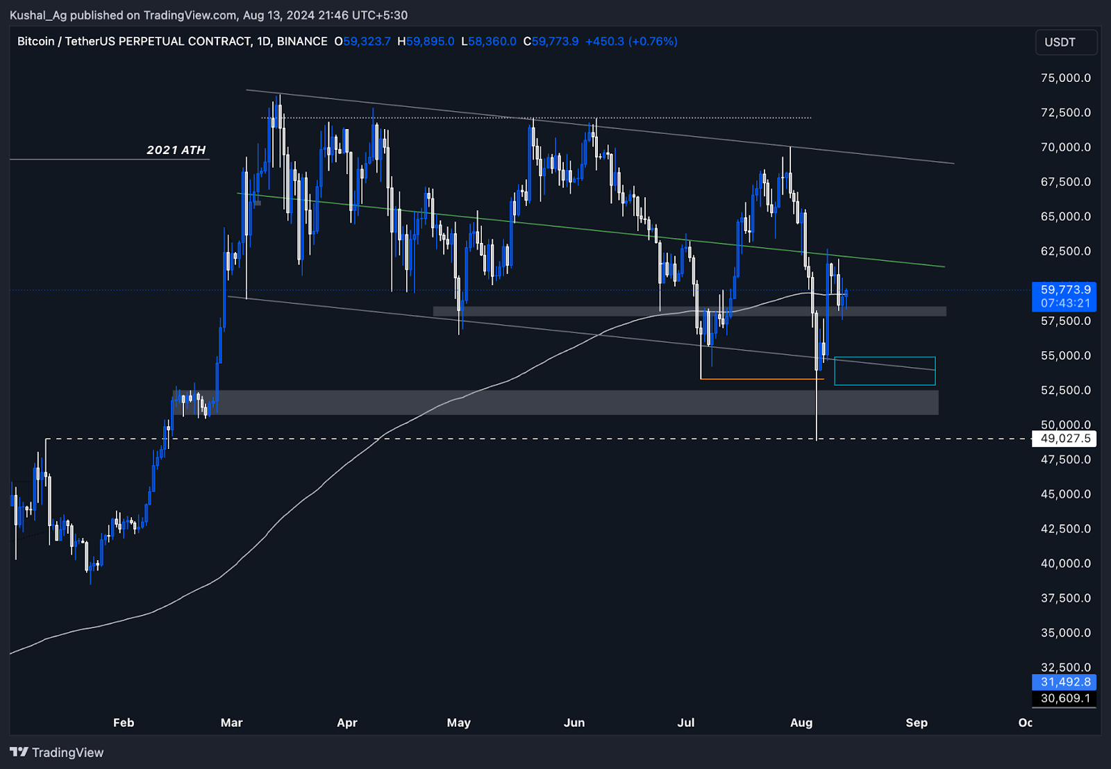 Bitcoin price chart showing BTC at 59,773, with key levels at 57,500 support and potential resistance near 62,500. Trend analysis highlighted.