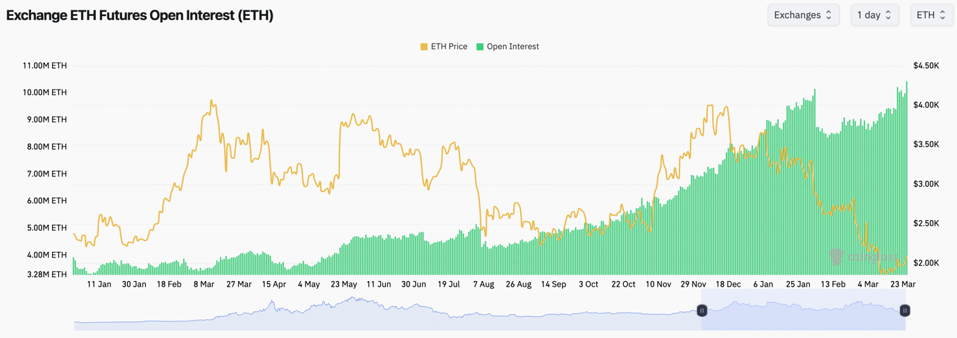 Ethereum Open Interest chart showing new all-time highs by number of coins