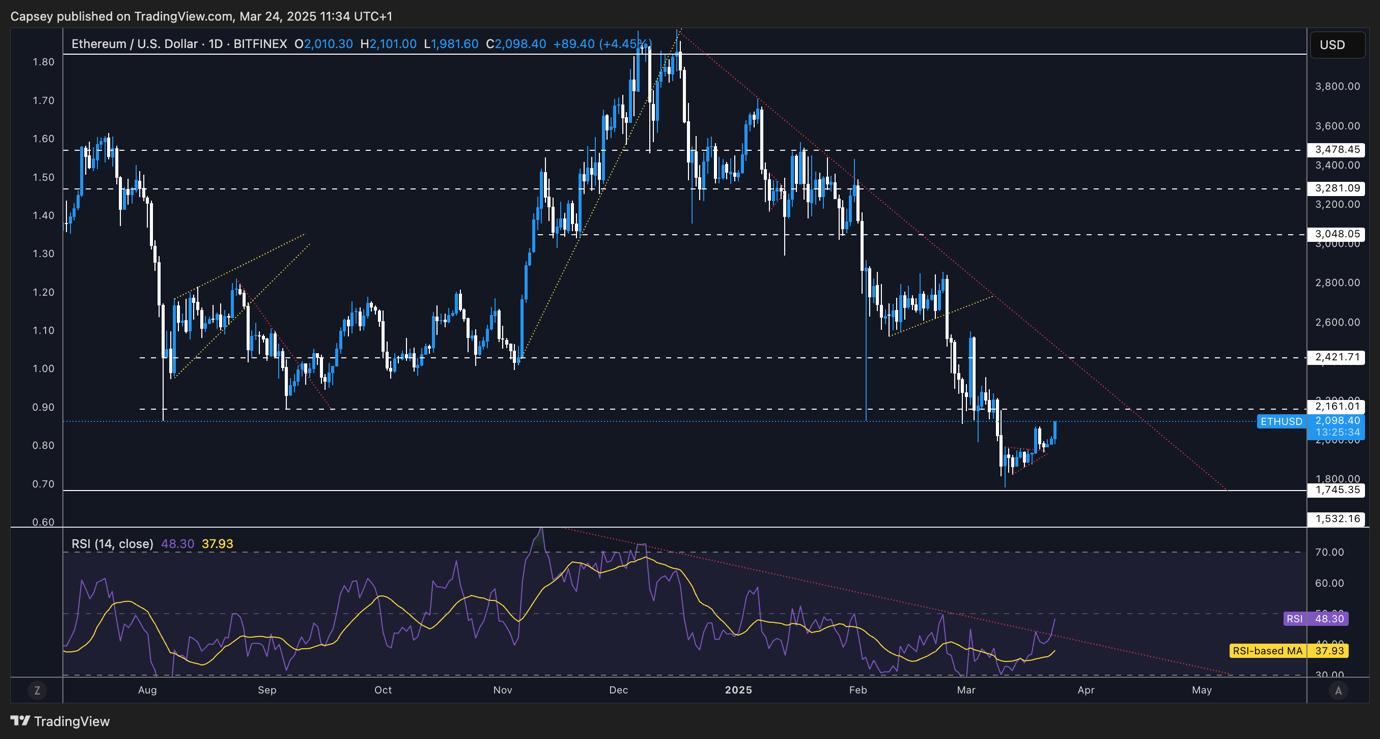 Ethereum price chart showing break of pennant pattern with $2,160 key resistance level