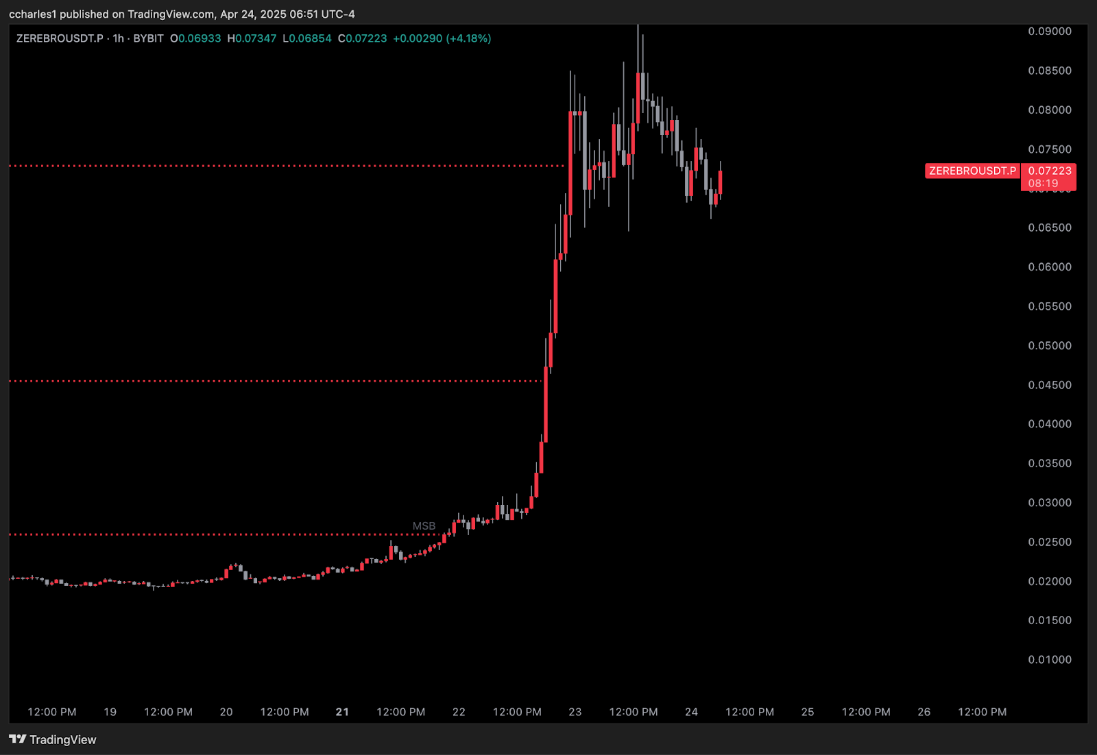 Lower timeframe ZEREBRO chart showing breakout, retest and expansion