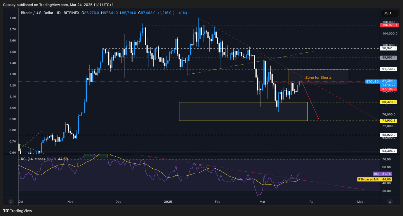 Bitcoin price chart showing potential relief rally with $91,700 resistance level marked