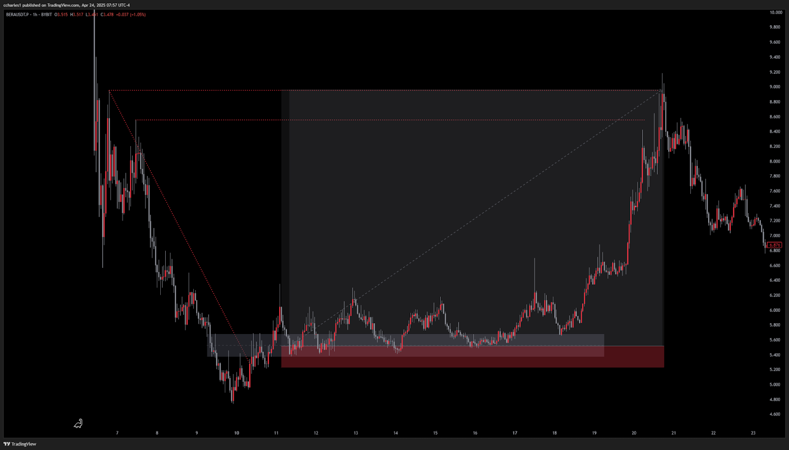 BERA chart showing downtrend break and support line hold