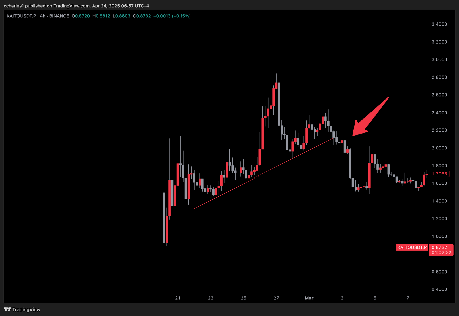KAITO chart showing uptrend break on March 3rd