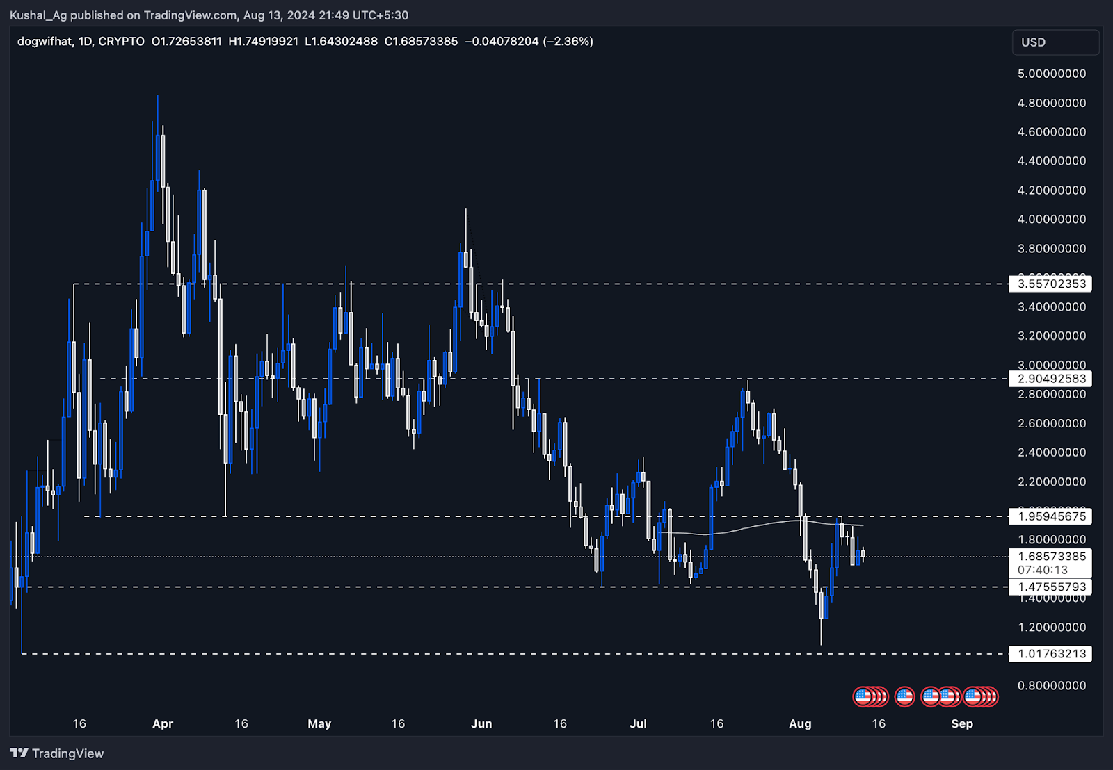 WIF price chart showing rejection at $2 resistance, current trading at $1.65 with key support levels around $1.47 and $1.8.
