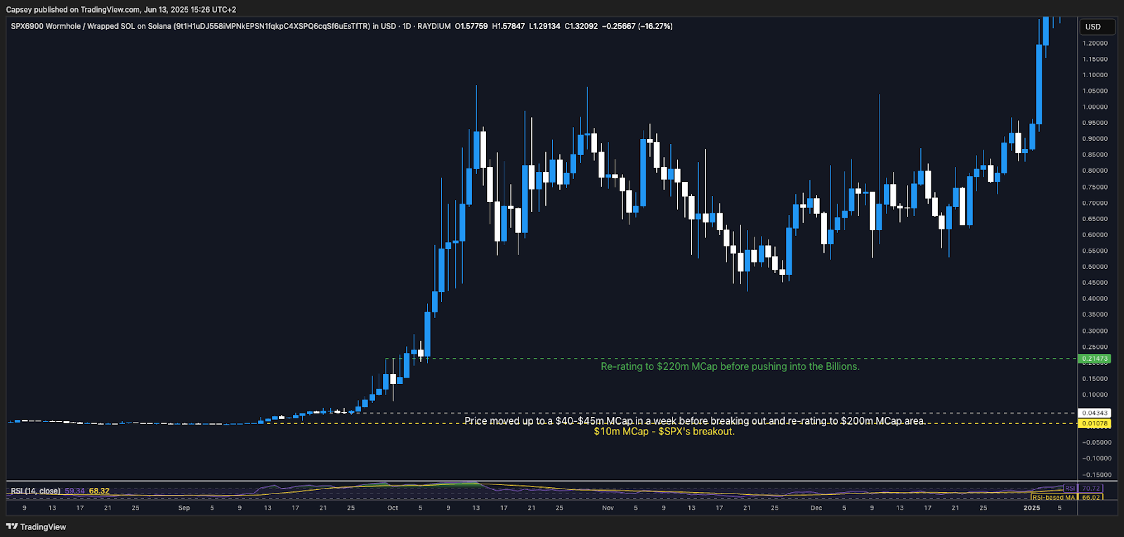 SPX Early Stages Price Path Chart