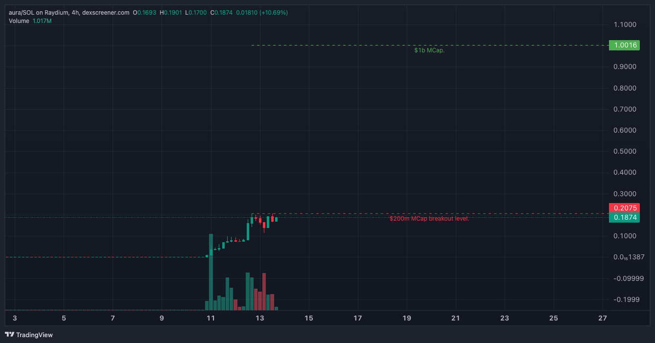 AURA Early Stages Price Path Chart