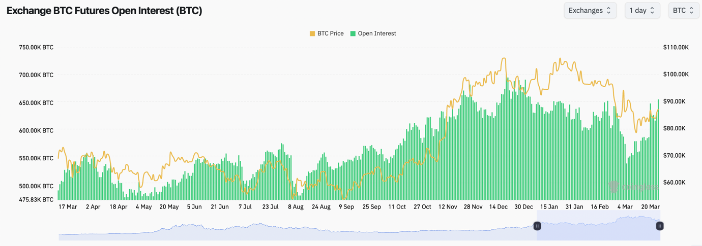 Bitcoin Open Interest chart showing substantial increase over the last 3-4 days