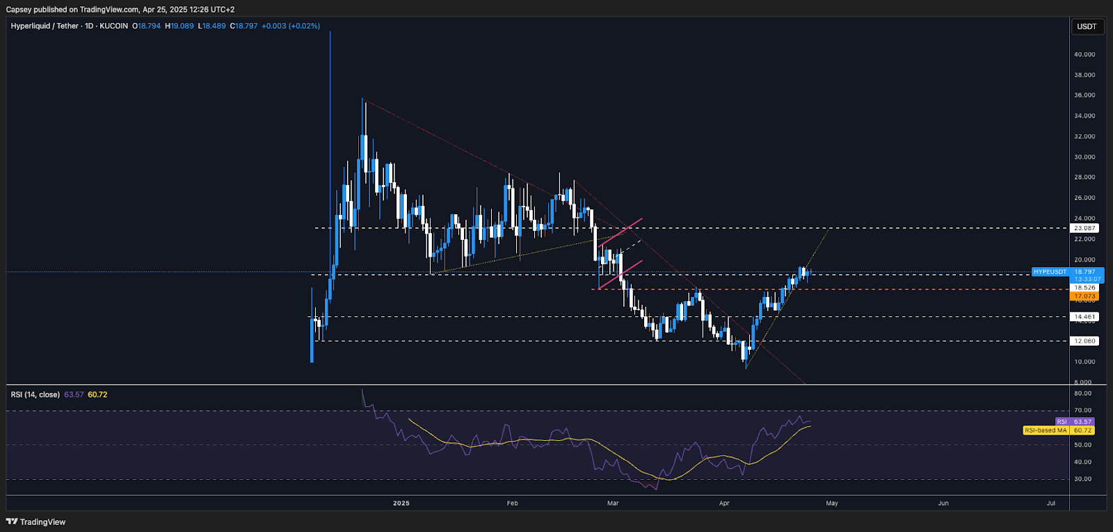 HYPE price chart showing technical analysis with broken uptrend and resistance levels