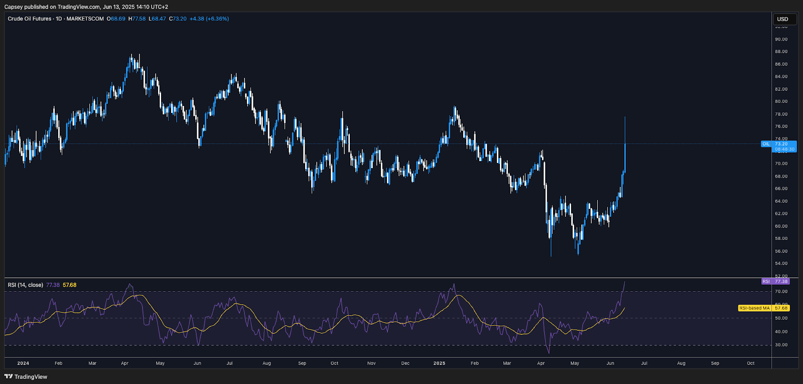 Oil 1D Timeframe Chart