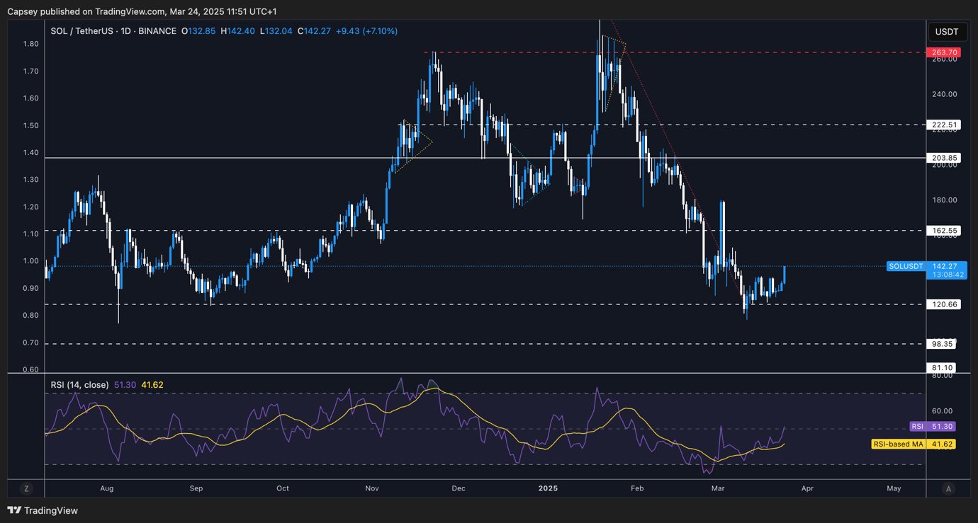 Solana price chart showing bounce from $120 support level with $162 as next resistance