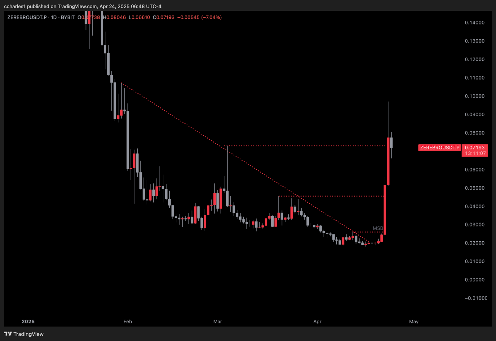 ZEREBRO price chart showing 133% pump after market structure shift