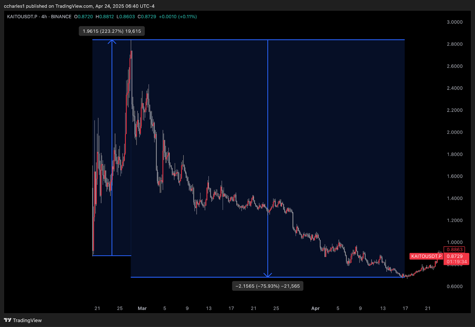 KAITO price chart showing 200% pump followed by complete retracement to new lows